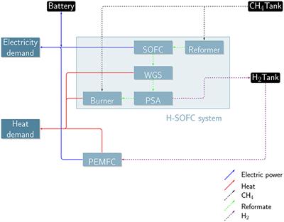 A Cogeneration System Based on Solid Oxide and Proton Exchange Membrane Fuel Cells With Hybrid Storage for Off-Grid Applications